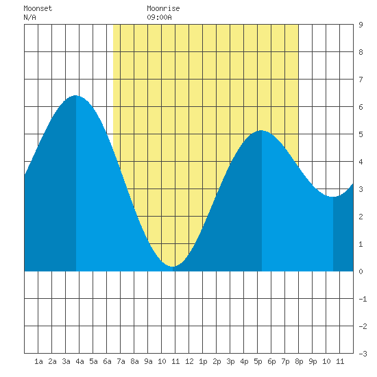 Gardiner tide chart for Friday, April 16, 2021