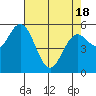 Gardiner tide chart for Sunday, April 18, 2021