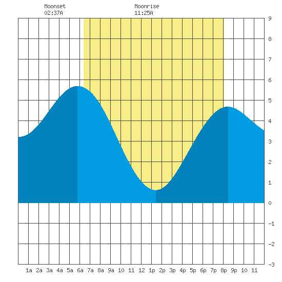 Gardiner tide chart for Monday, April 19, 2021
