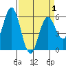 Gardiner tide chart for Thursday, April 1, 2021