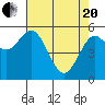 Gardiner tide chart for Tuesday, April 20, 2021