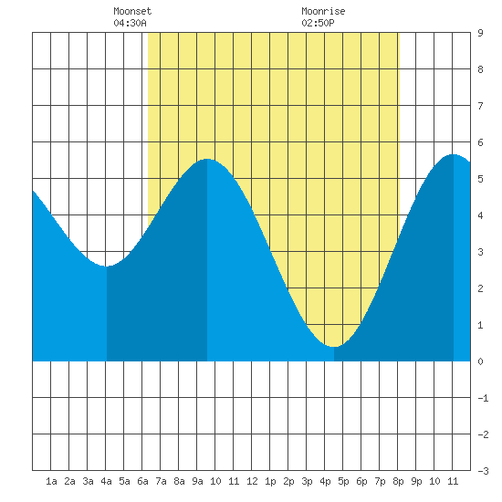 Gardiner tide chart for Thursday, April 22, 2021