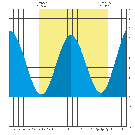 Gardiner tide chart for Sunday, April 25, 2021