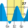 Gardiner tide chart for Tuesday, April 27, 2021