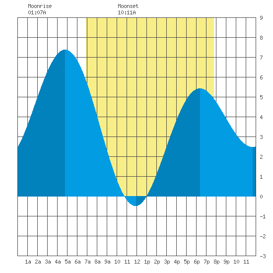 Gardiner tide chart for Friday, April 2, 2021