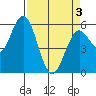 Gardiner tide chart for Saturday, April 3, 2021