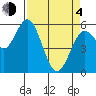 Gardiner tide chart for Sunday, April 4, 2021