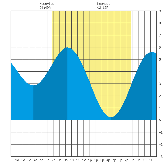 Gardiner tide chart for Tuesday, April 6, 2021