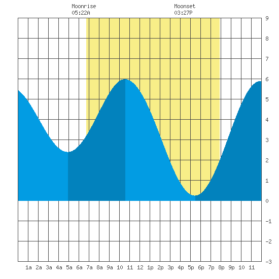 Gardiner tide chart for Wednesday, April 7, 2021