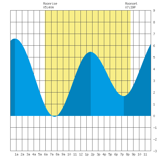 Gardiner tide chart for Monday, May 10, 2021