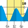 Gardiner tide chart for Monday, May 10, 2021