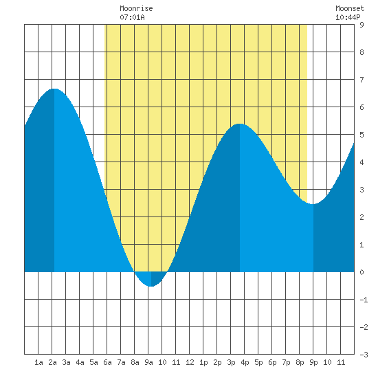 Gardiner tide chart for Thursday, May 13, 2021