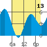 Gardiner tide chart for Thursday, May 13, 2021