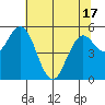 Gardiner tide chart for Monday, May 17, 2021