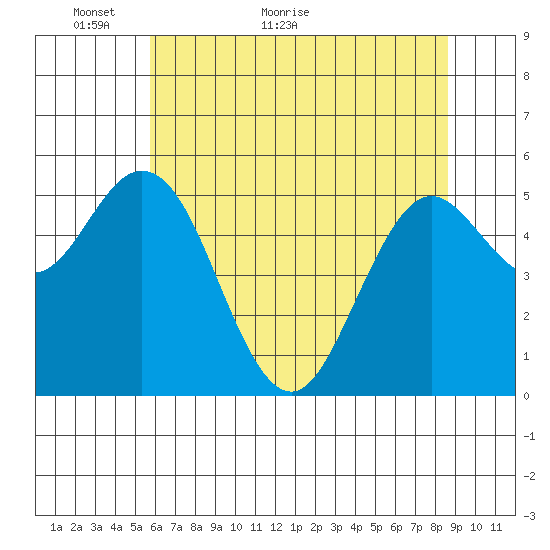 Gardiner tide chart for Tuesday, May 18, 2021