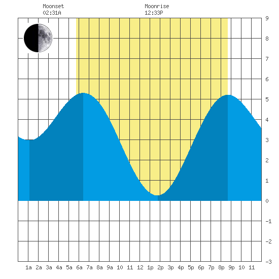 Gardiner tide chart for Wednesday, May 19, 2021