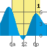 Gardiner tide chart for Saturday, May 1, 2021