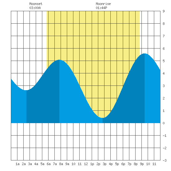 Gardiner tide chart for Thursday, May 20, 2021