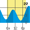Gardiner tide chart for Saturday, May 22, 2021