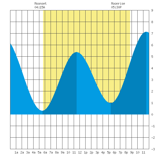 Gardiner tide chart for Sunday, May 23, 2021