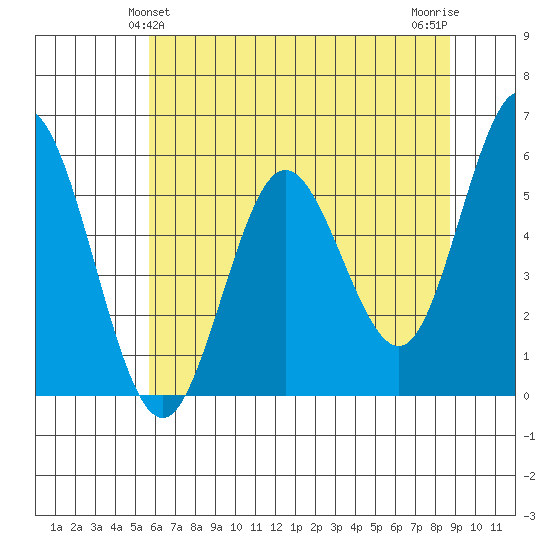 Gardiner tide chart for Monday, May 24, 2021