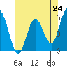 Gardiner tide chart for Monday, May 24, 2021