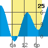 Gardiner tide chart for Tuesday, May 25, 2021