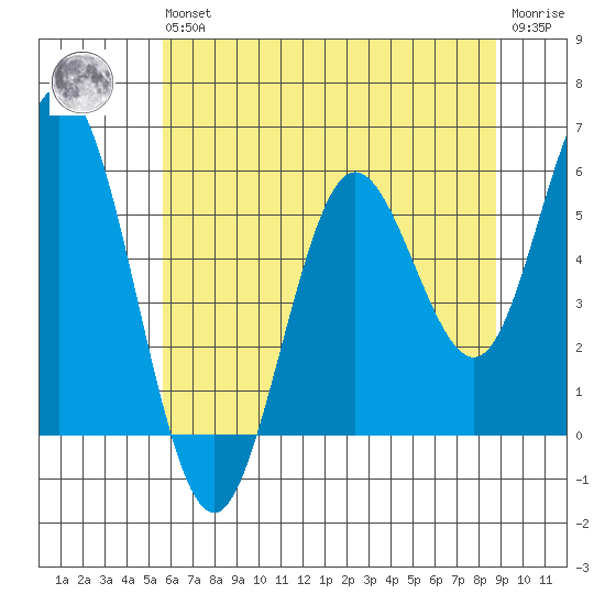 Gardiner tide chart for Wednesday, May 26, 2021