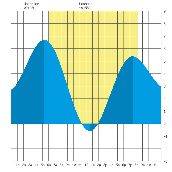 Gardiner tide chart for Sunday, May 2, 2021