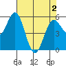 Gardiner tide chart for Sunday, May 2, 2021
