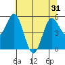 Gardiner tide chart for Monday, May 31, 2021