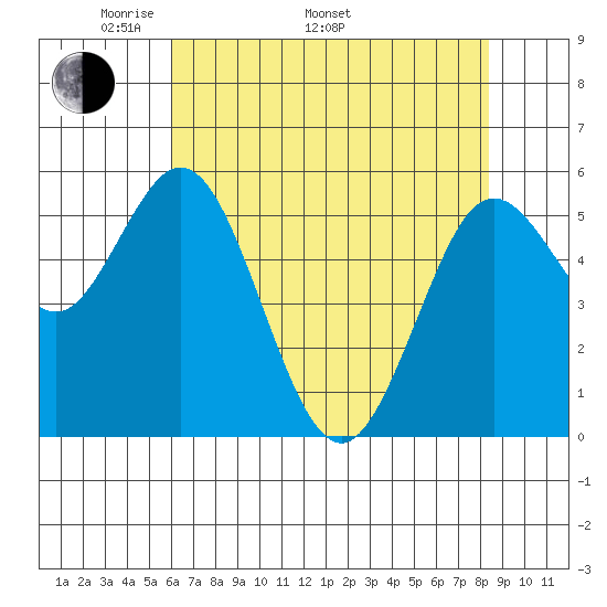 Gardiner tide chart for Monday, May 3, 2021