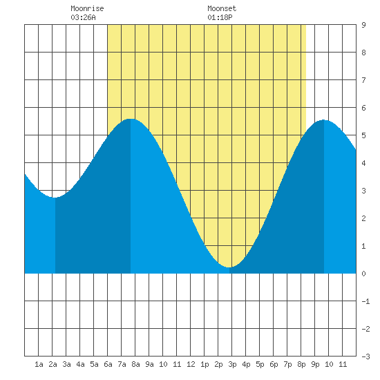 Gardiner tide chart for Tuesday, May 4, 2021