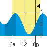 Gardiner tide chart for Tuesday, May 4, 2021