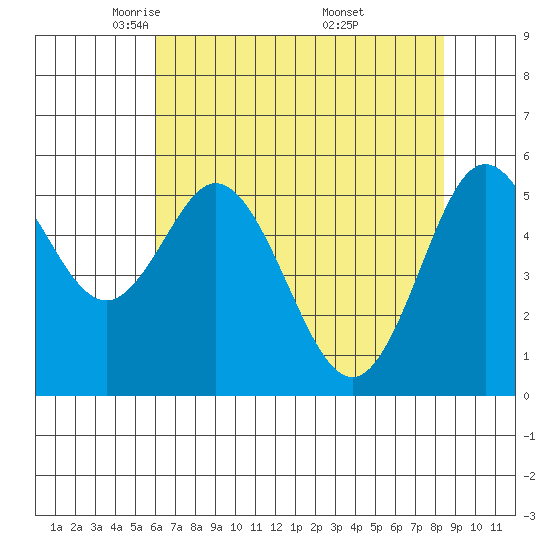Gardiner tide chart for Wednesday, May 5, 2021