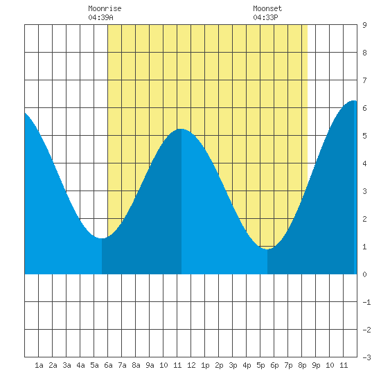 Gardiner tide chart for Friday, May 7, 2021