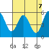 Gardiner tide chart for Friday, May 7, 2021