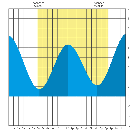 Gardiner tide chart for Saturday, May 8, 2021