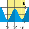 Gardiner tide chart for Saturday, May 8, 2021