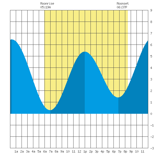Gardiner tide chart for Sunday, May 9, 2021