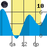 Gardiner tide chart for Thursday, June 10, 2021
