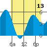 Gardiner tide chart for Sunday, June 13, 2021