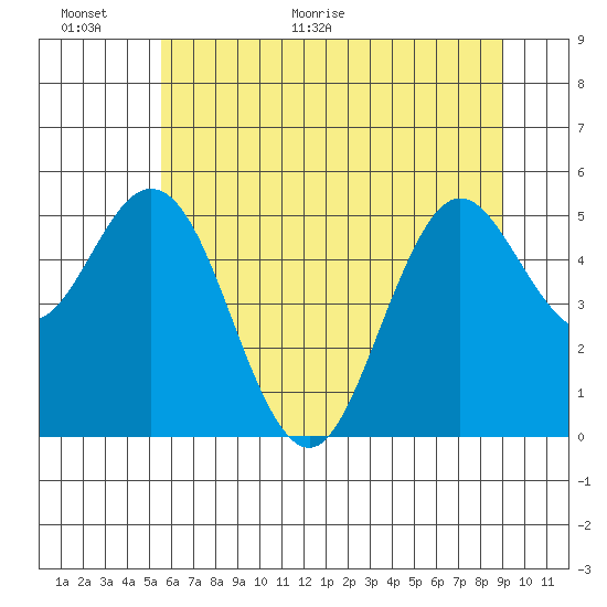 Gardiner tide chart for Wednesday, June 16, 2021