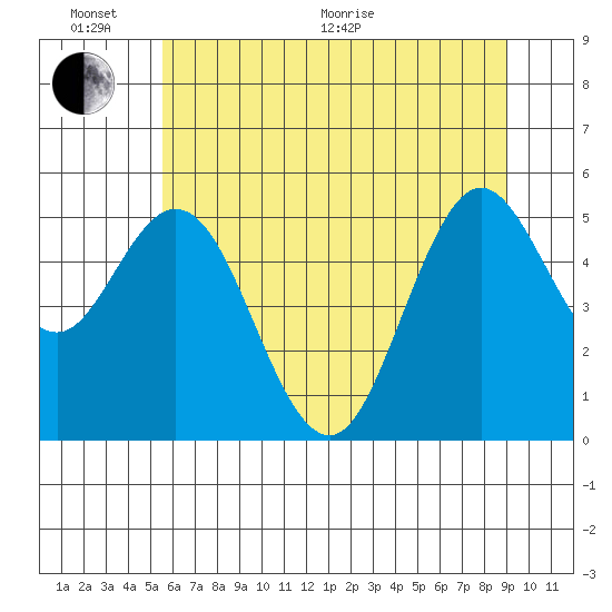 Gardiner tide chart for Thursday, June 17, 2021