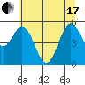Gardiner tide chart for Thursday, June 17, 2021