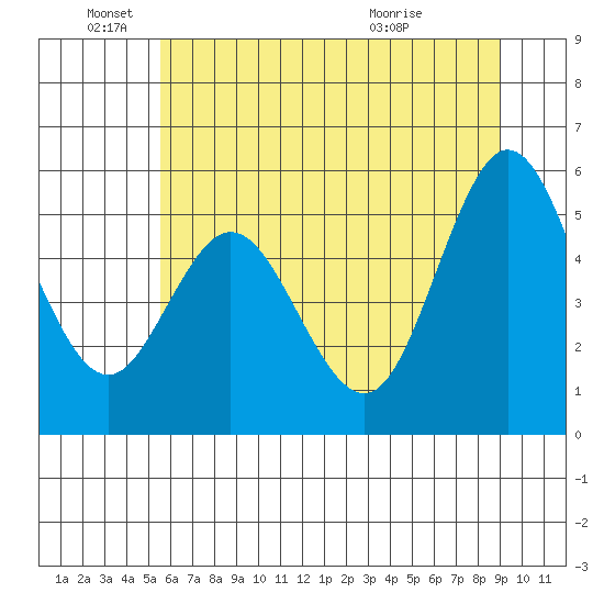 Gardiner tide chart for Saturday, June 19, 2021