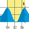 Gardiner tide chart for Tuesday, June 1, 2021