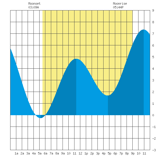 Gardiner tide chart for Monday, June 21, 2021
