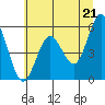 Gardiner tide chart for Monday, June 21, 2021
