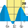 Gardiner tide chart for Monday, June 28, 2021